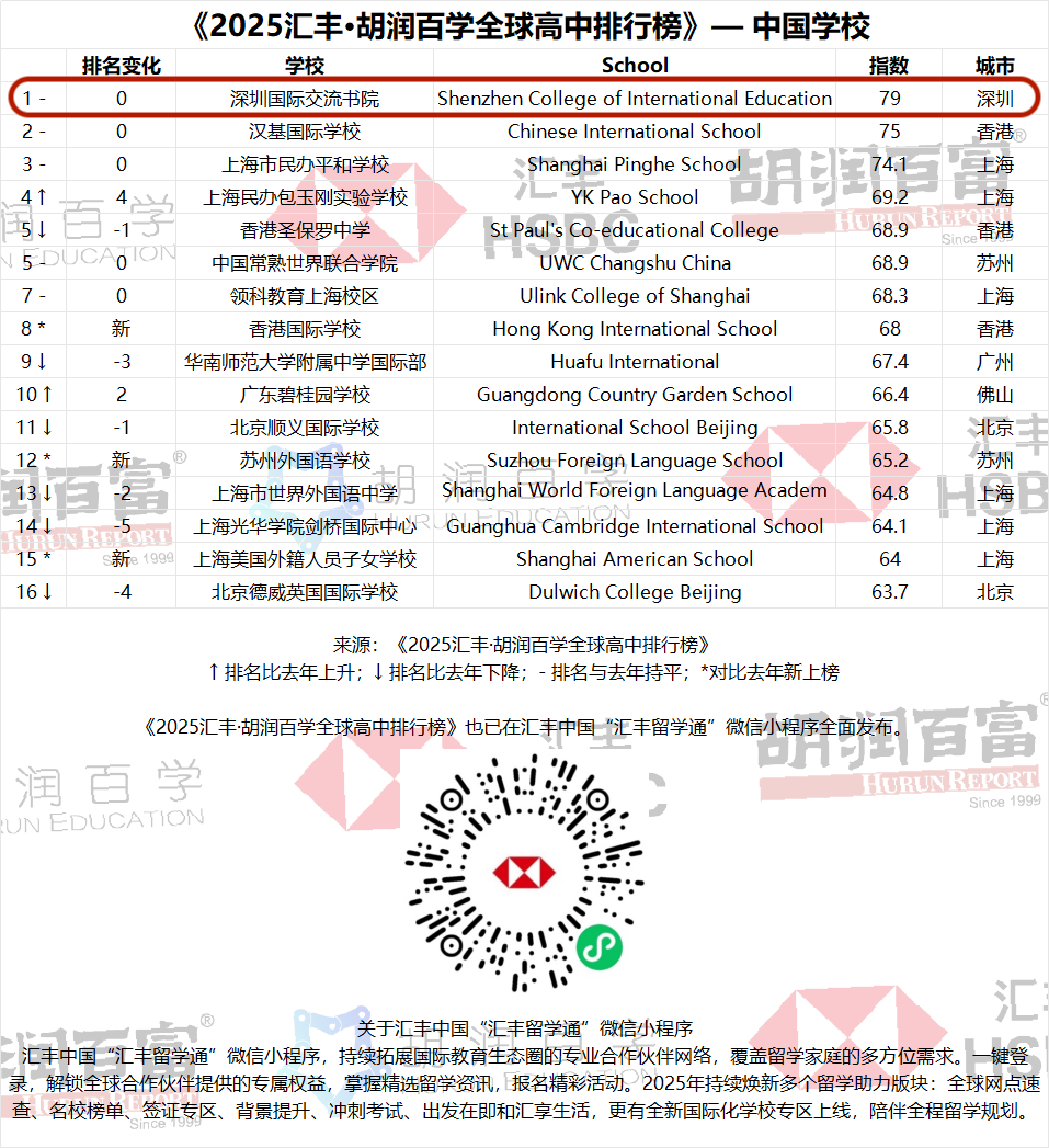 深国交中国第一，全球第46 |《2025汇丰·胡润百学全球高中排行榜》榜单  深国交 深圳国际交流学院 排名 第2张